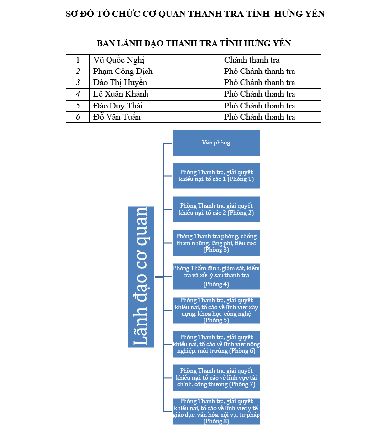 SƠ ĐỒ TỔ CHỨC CƠ QUAN THANH TRA TỈNH HƯNG YÊN